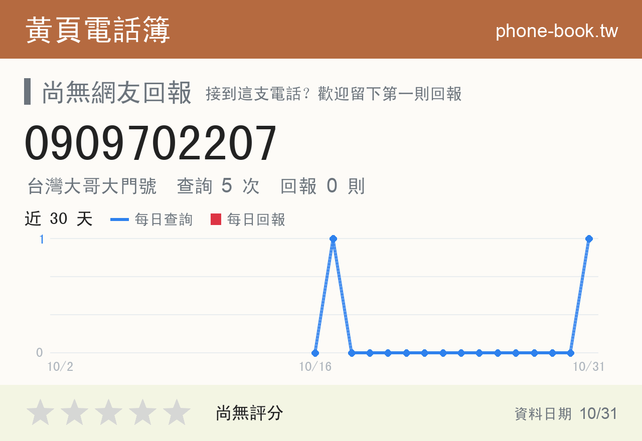 0909702207 評分卡：查詢 5 次、網友回報 0 則