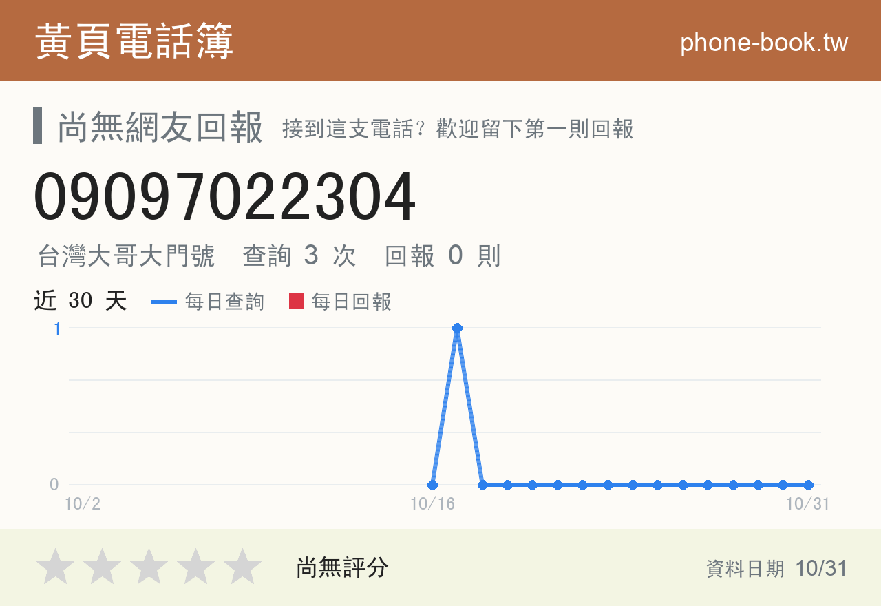 09097022304 評分卡：查詢 3 次、網友回報 0 則