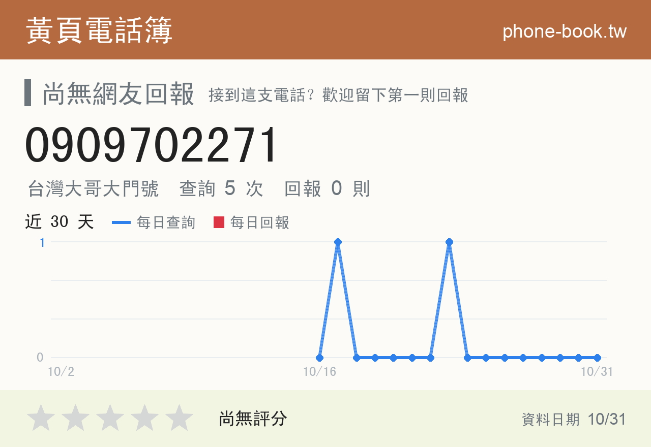 0909702271 評分卡：查詢 5 次、網友回報 0 則