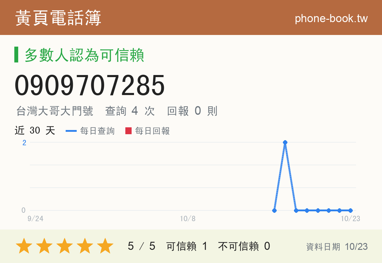 0909707285 評分卡：查詢 4 次、網友回報 0 則