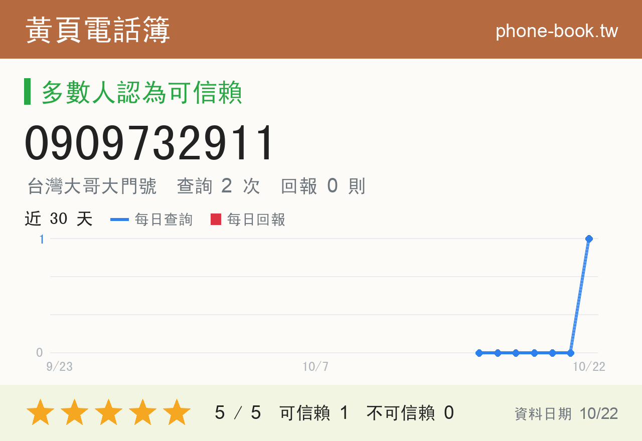 0909732911 評分卡：查詢 2 次、網友回報 0 則