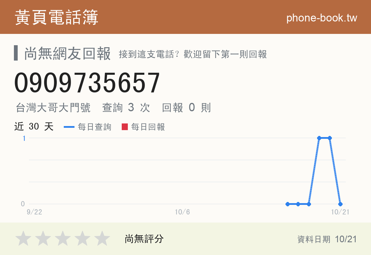 0909735657 評分卡：查詢 3 次、網友回報 0 則