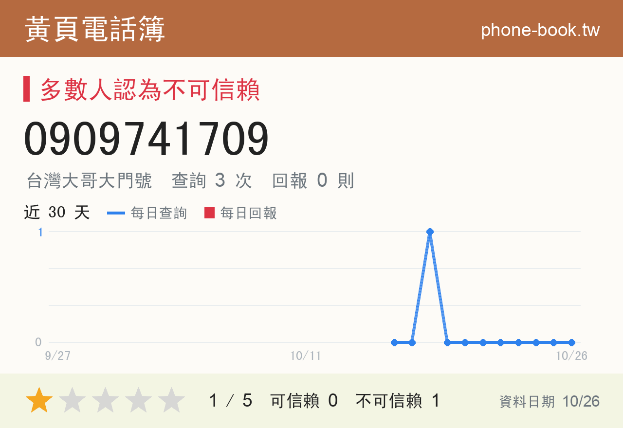 0909741709 評分卡：查詢 3 次、網友回報 0 則