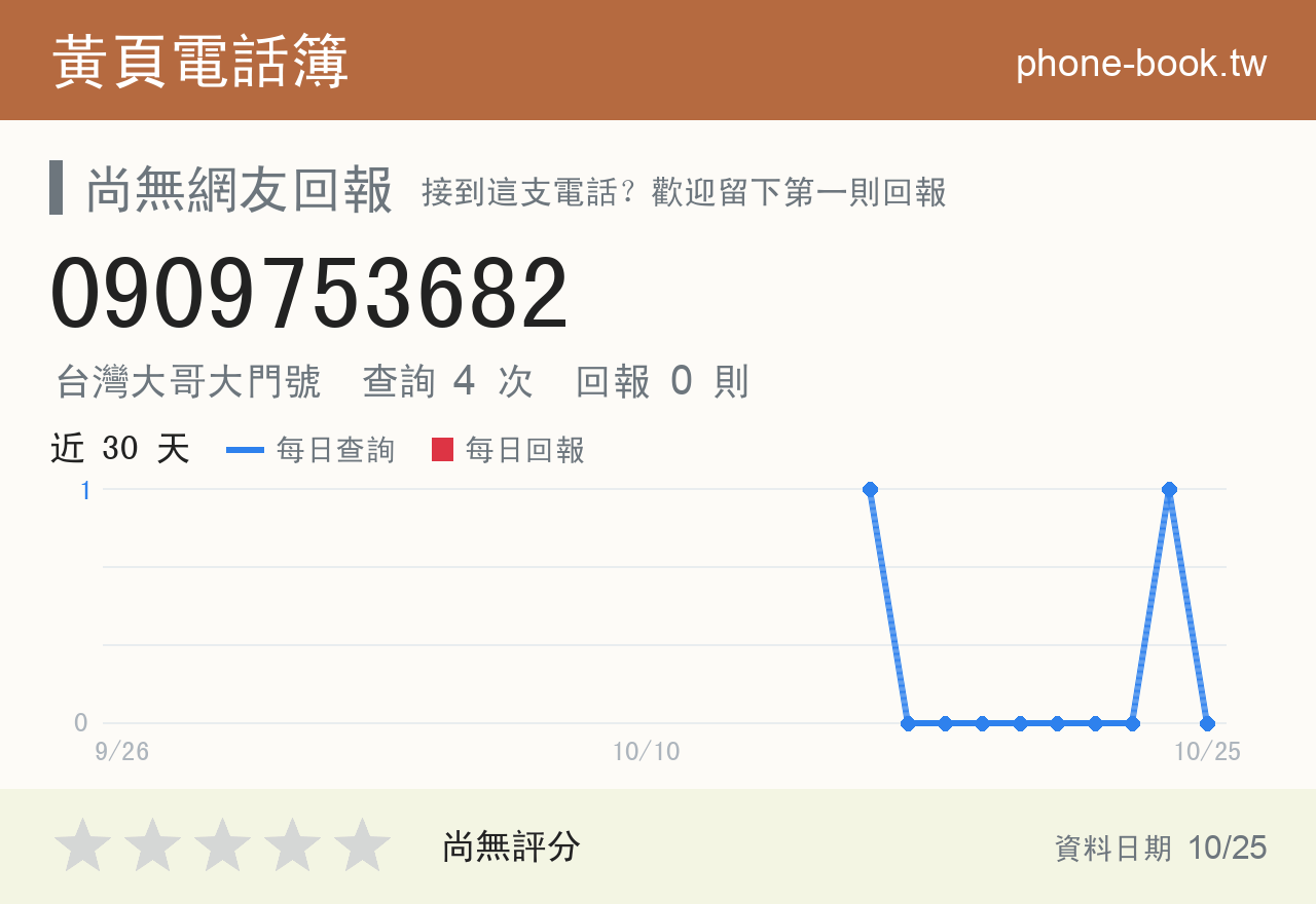 0909753682 評分卡：查詢 4 次、網友回報 0 則