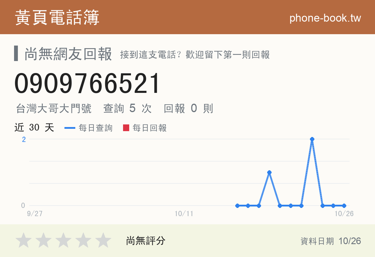 0909766521 評分卡：查詢 5 次、網友回報 0 則