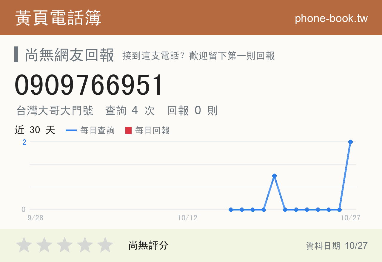 0909766951 評分卡：查詢 4 次、網友回報 0 則