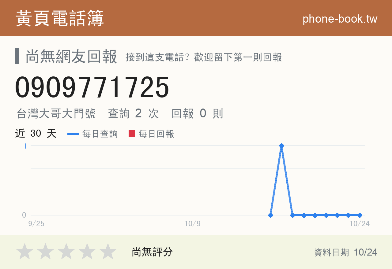 0909771725 評分卡：查詢 2 次、網友回報 0 則