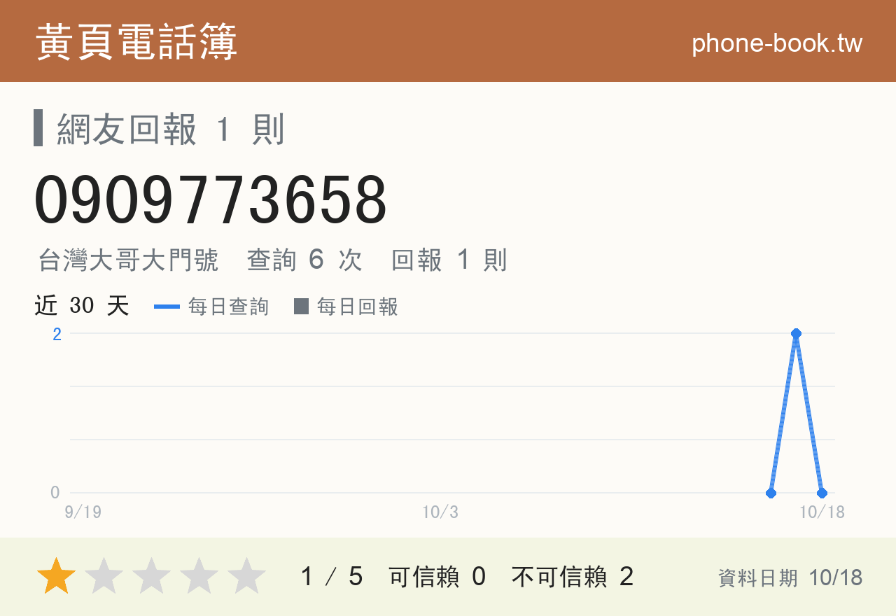 0909773658 評分卡：查詢 6 次、網友回報 1 則