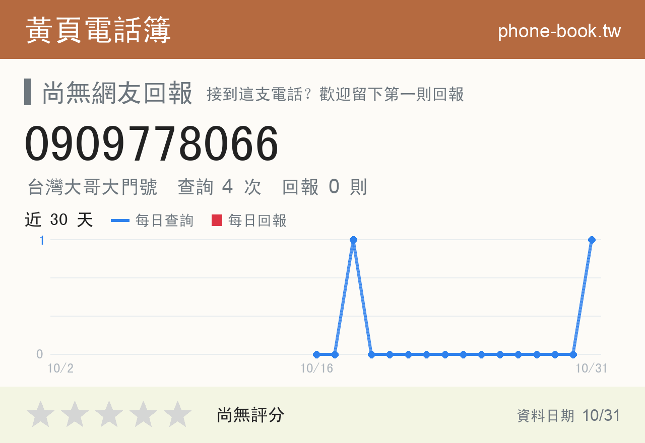 0909778066 評分卡：查詢 4 次、網友回報 0 則
