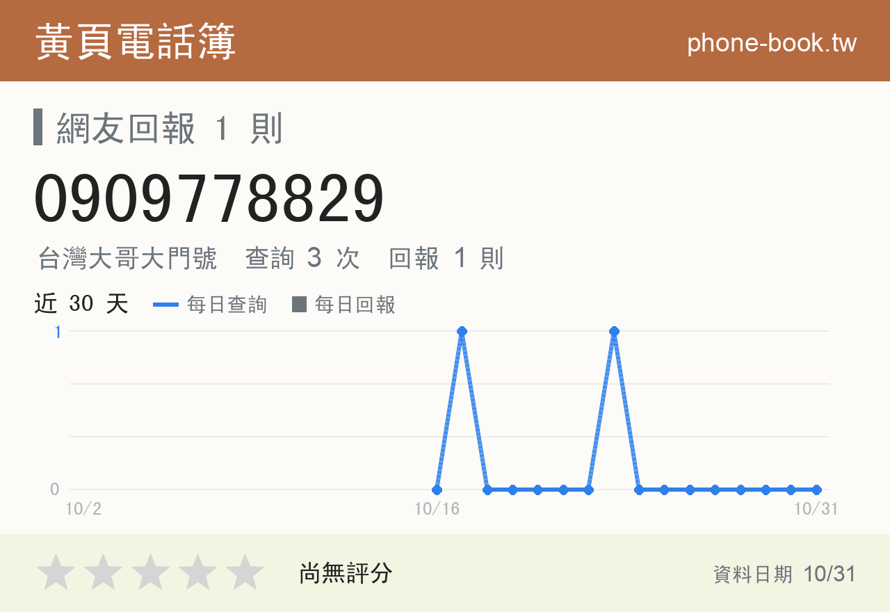 0909778829 評分卡：查詢 3 次、網友回報 1 則
