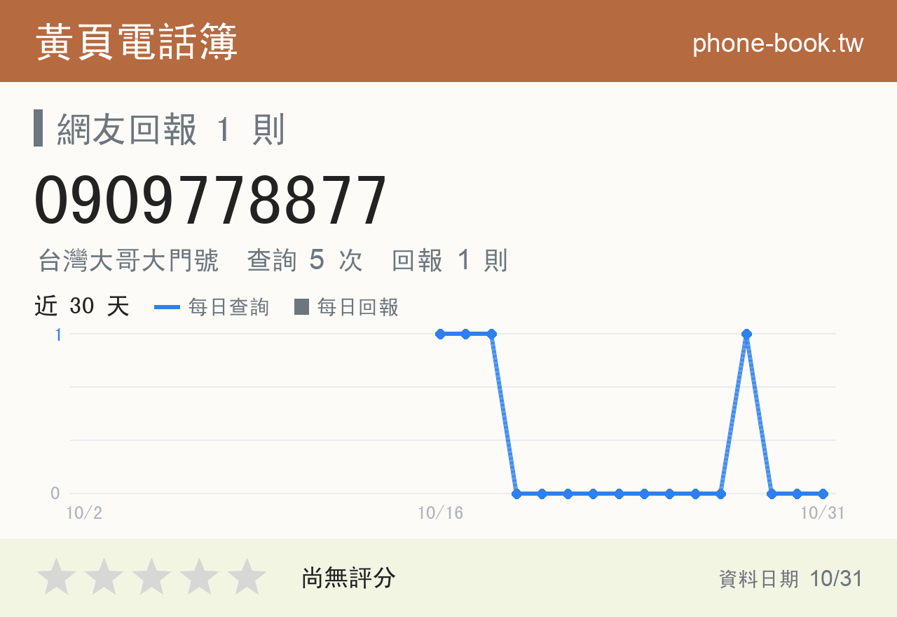 0909778877 評分卡：查詢 5 次、網友回報 1 則