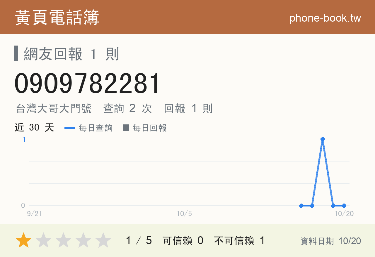 0909782281 評分卡：查詢 2 次、網友回報 1 則