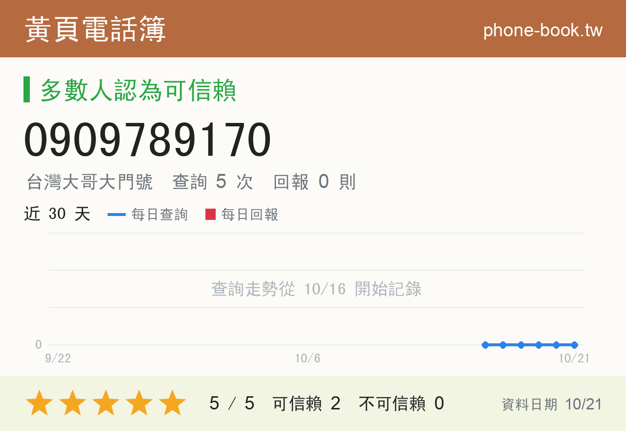 0909789170 評分卡：查詢 5 次、網友回報 0 則