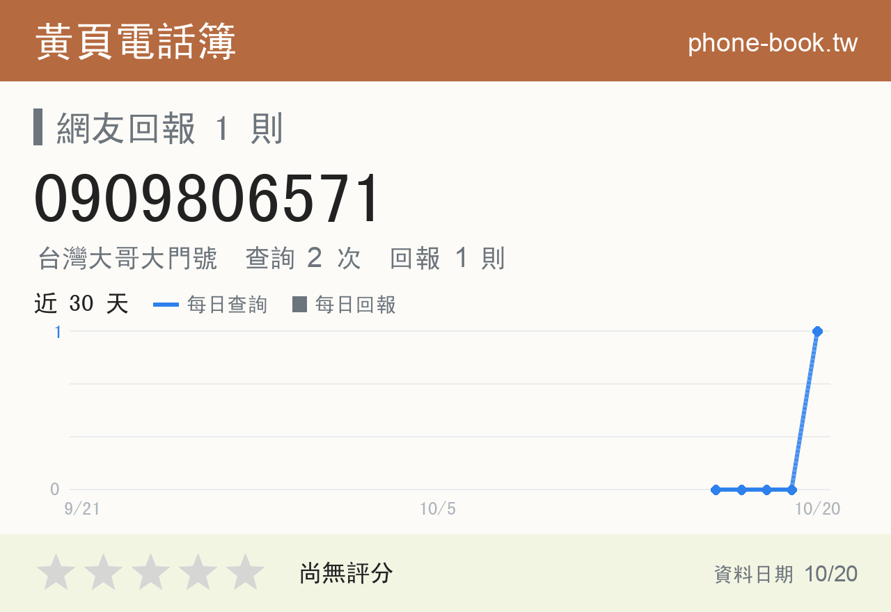 0909806571 評分卡：查詢 2 次、網友回報 1 則