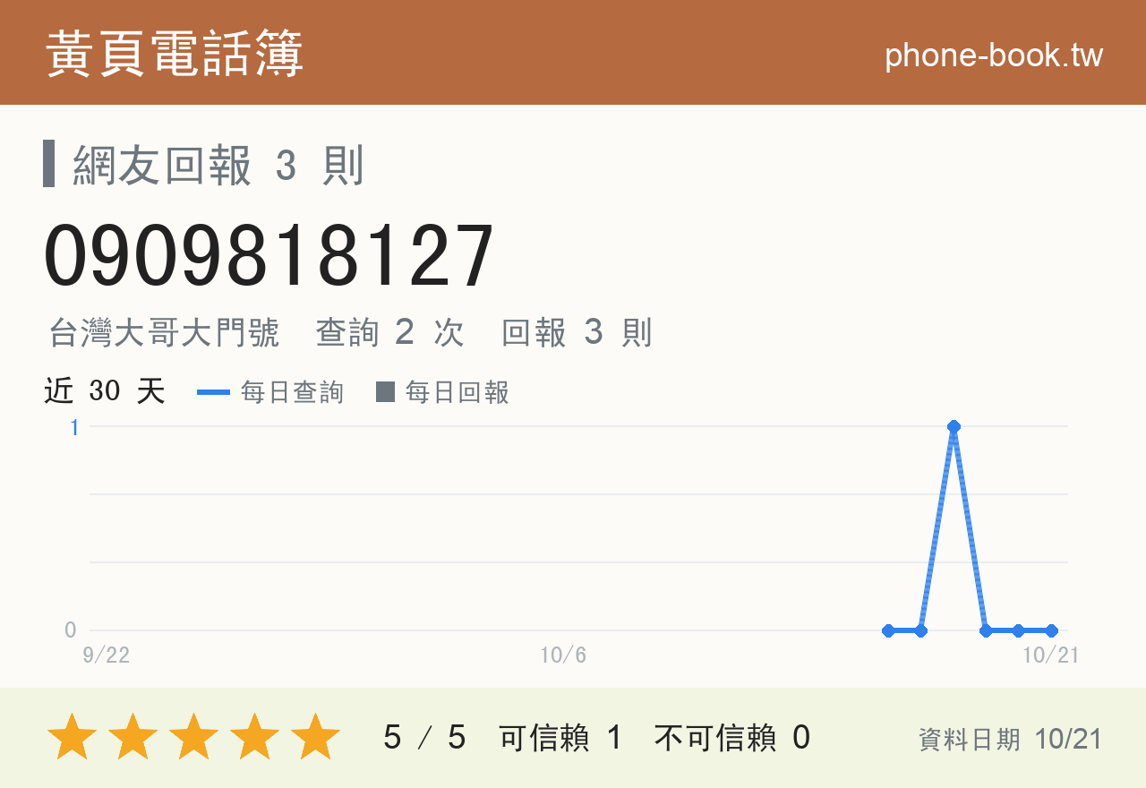 0909818127 評分卡：查詢 2 次、網友回報 3 則
