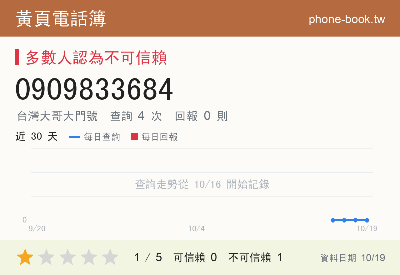 0909833684 評分卡：查詢 4 次、網友回報 0 則