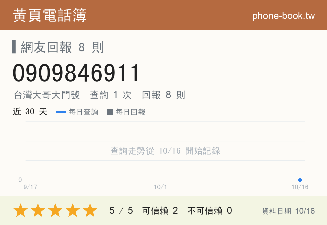 0909846911 評分卡：查詢 1 次、網友回報 8 則