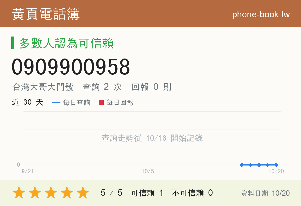 0909900958 評分卡：查詢 2 次、網友回報 0 則