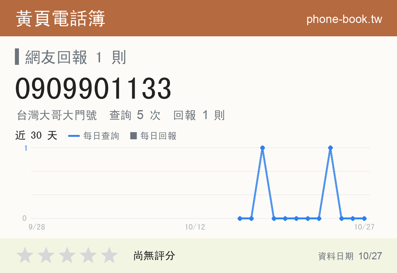 0909901133 評分卡：查詢 5 次、網友回報 1 則