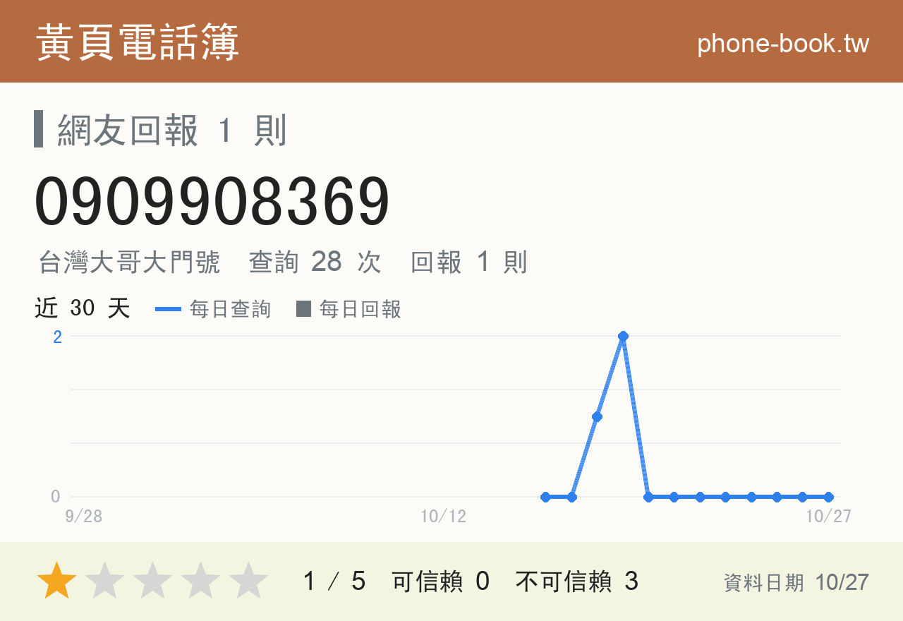 0909908369 評分卡：查詢 28 次、網友回報 1 則
