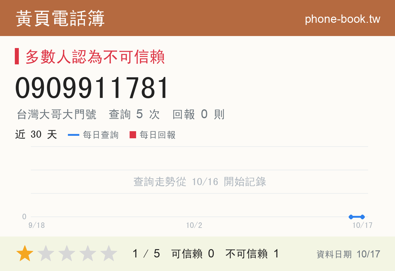 0909911781 評分卡：查詢 5 次、網友回報 0 則