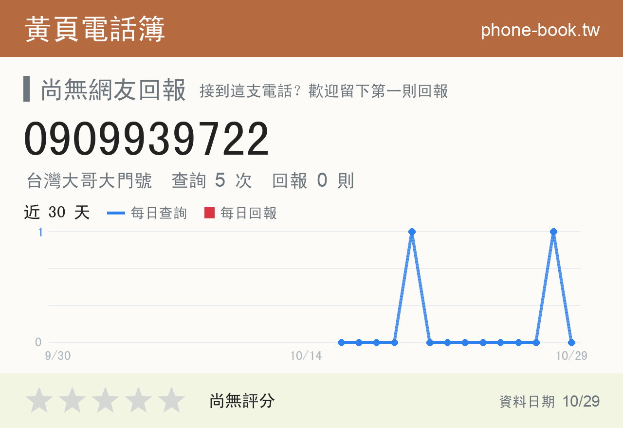 0909939722 評分卡：查詢 5 次、網友回報 0 則