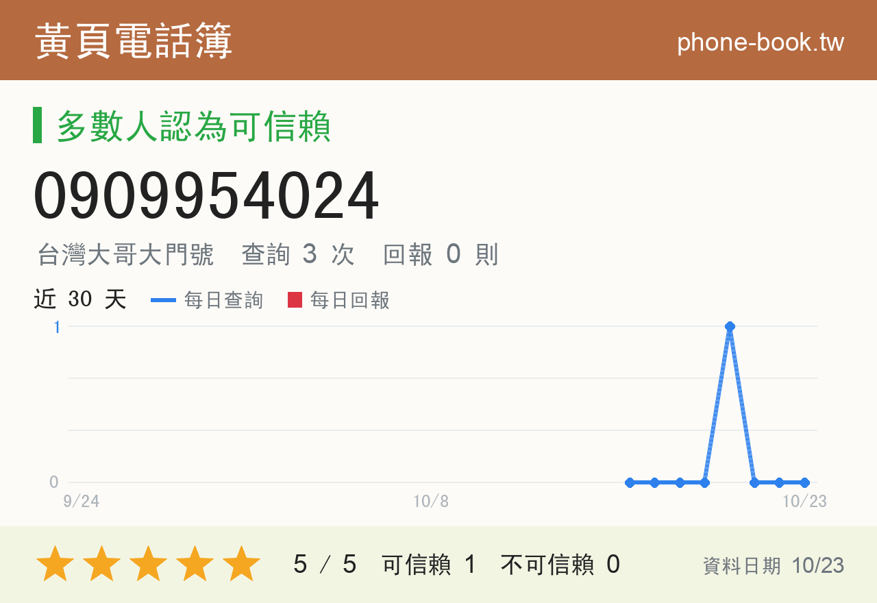 0909954024 評分卡：查詢 3 次、網友回報 0 則