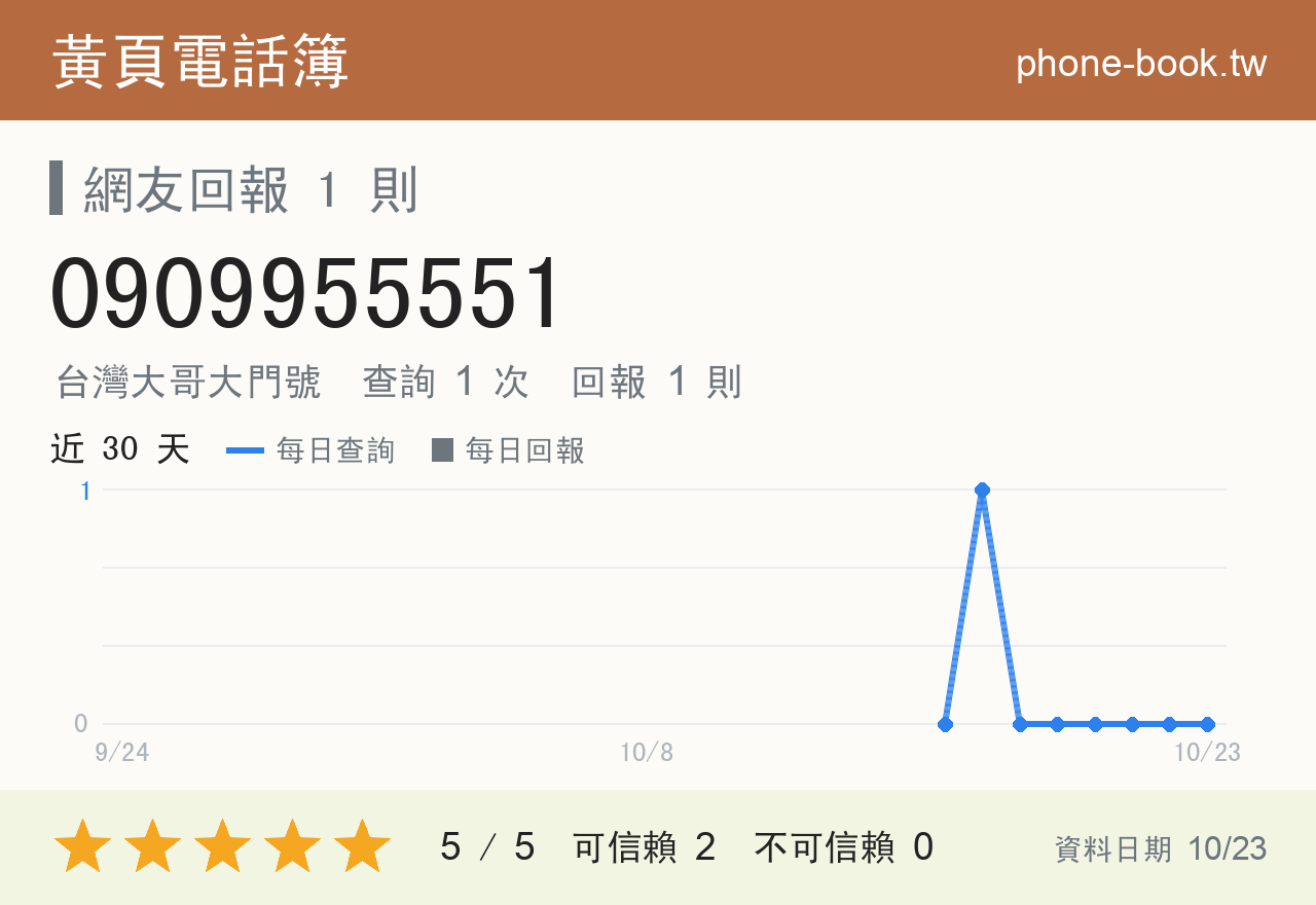 0909955551 評分卡：查詢 1 次、網友回報 1 則