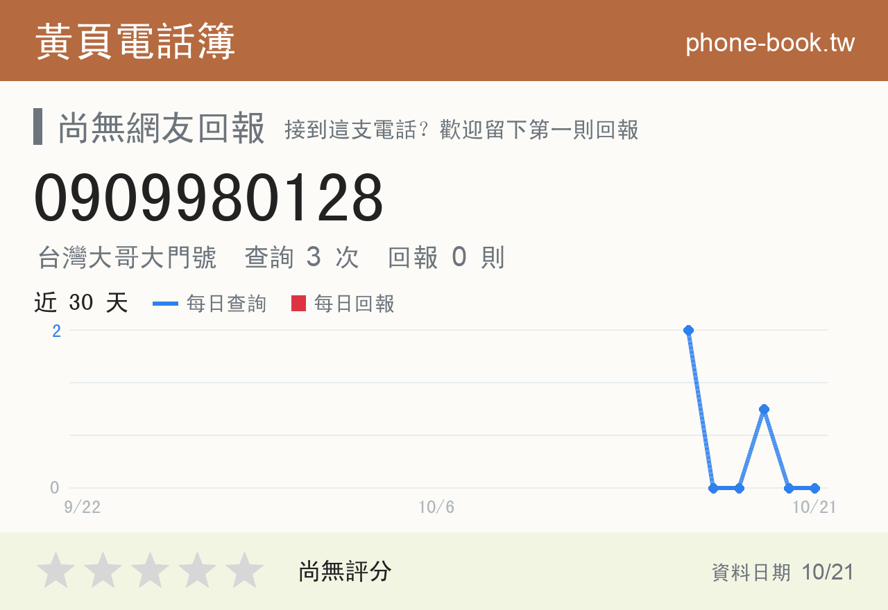 0909980128 評分卡：查詢 3 次、網友回報 0 則