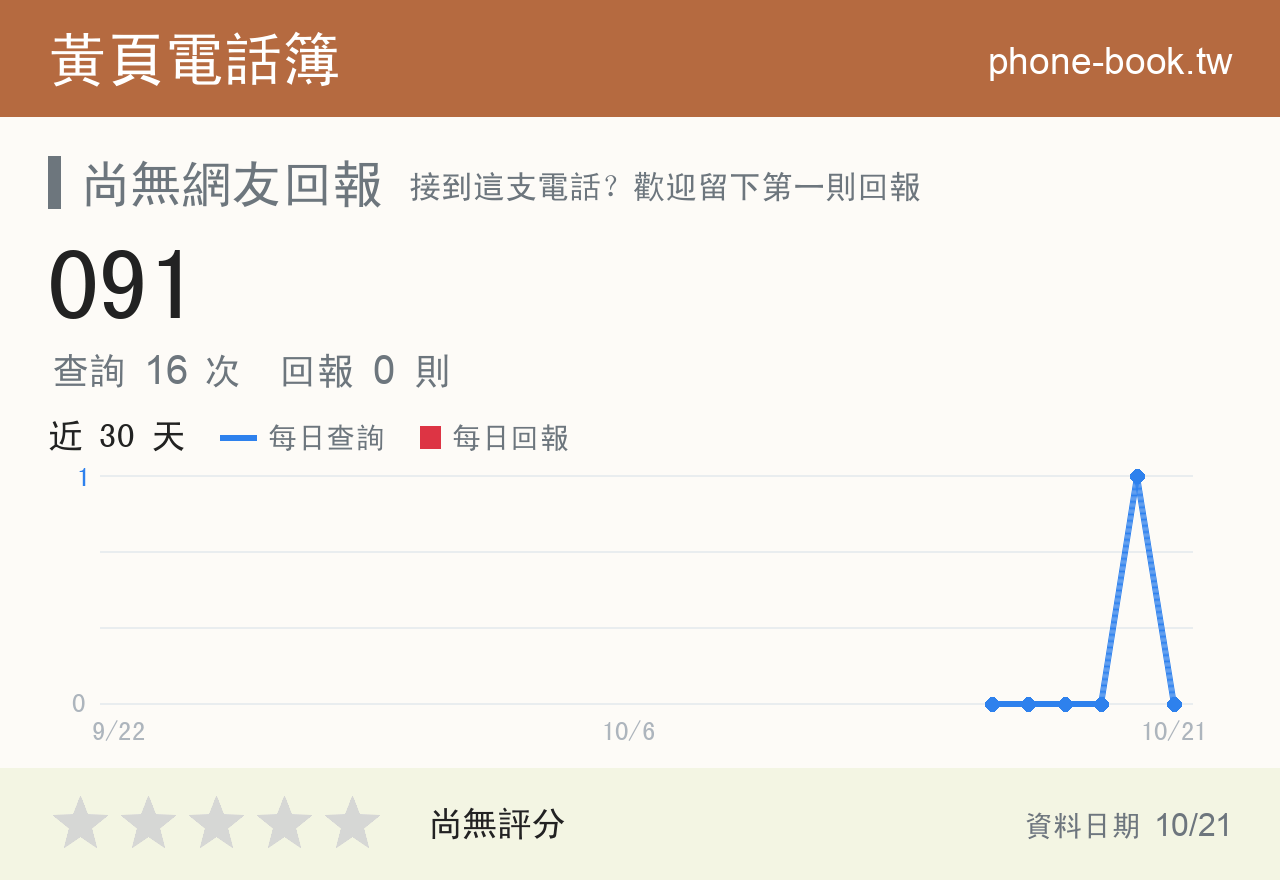 091 評分卡：查詢 16 次、網友回報 0 則