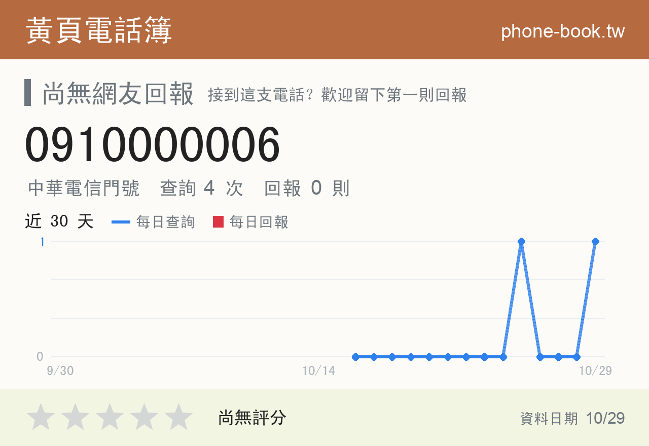 0910000006 評分卡：查詢 4 次、網友回報 0 則