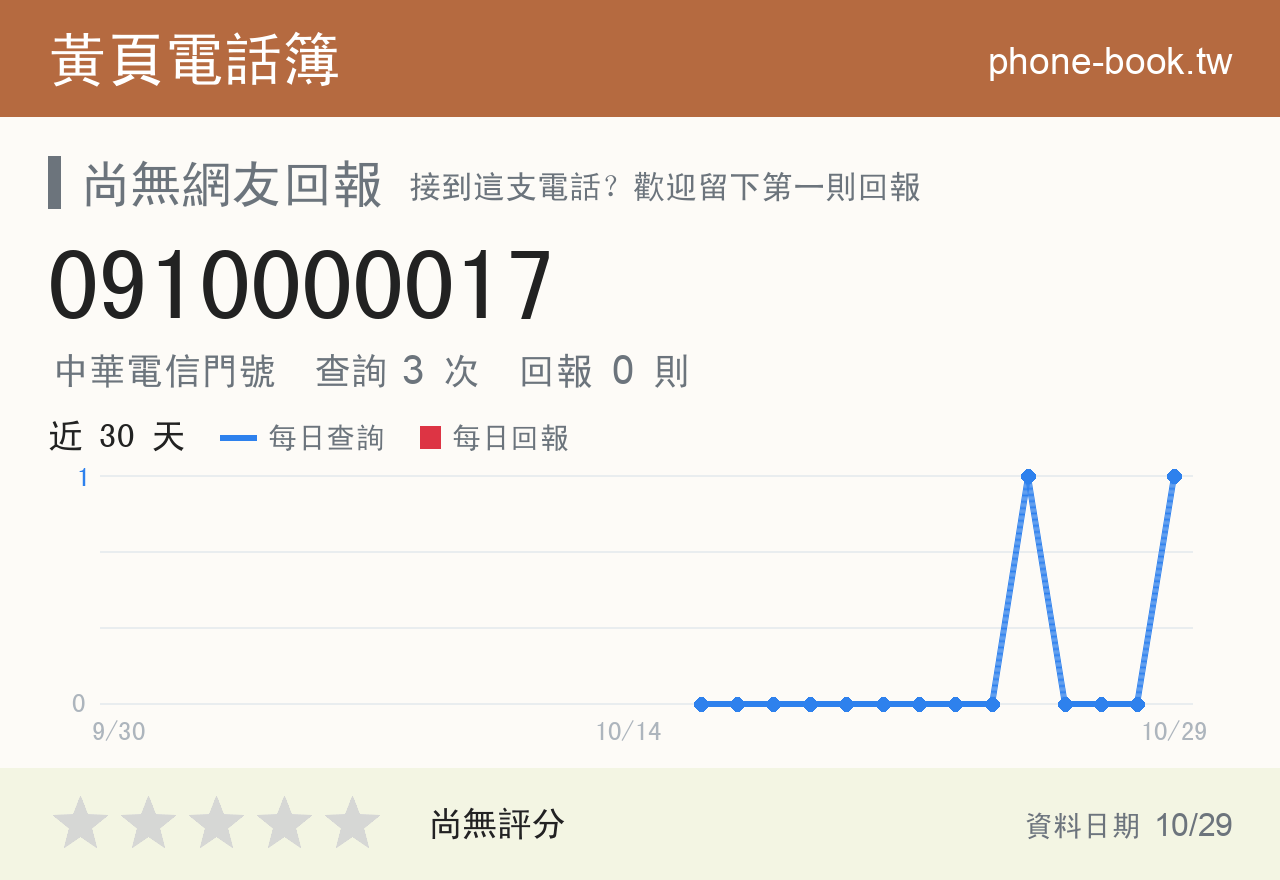 0910000017 評分卡：查詢 3 次、網友回報 0 則