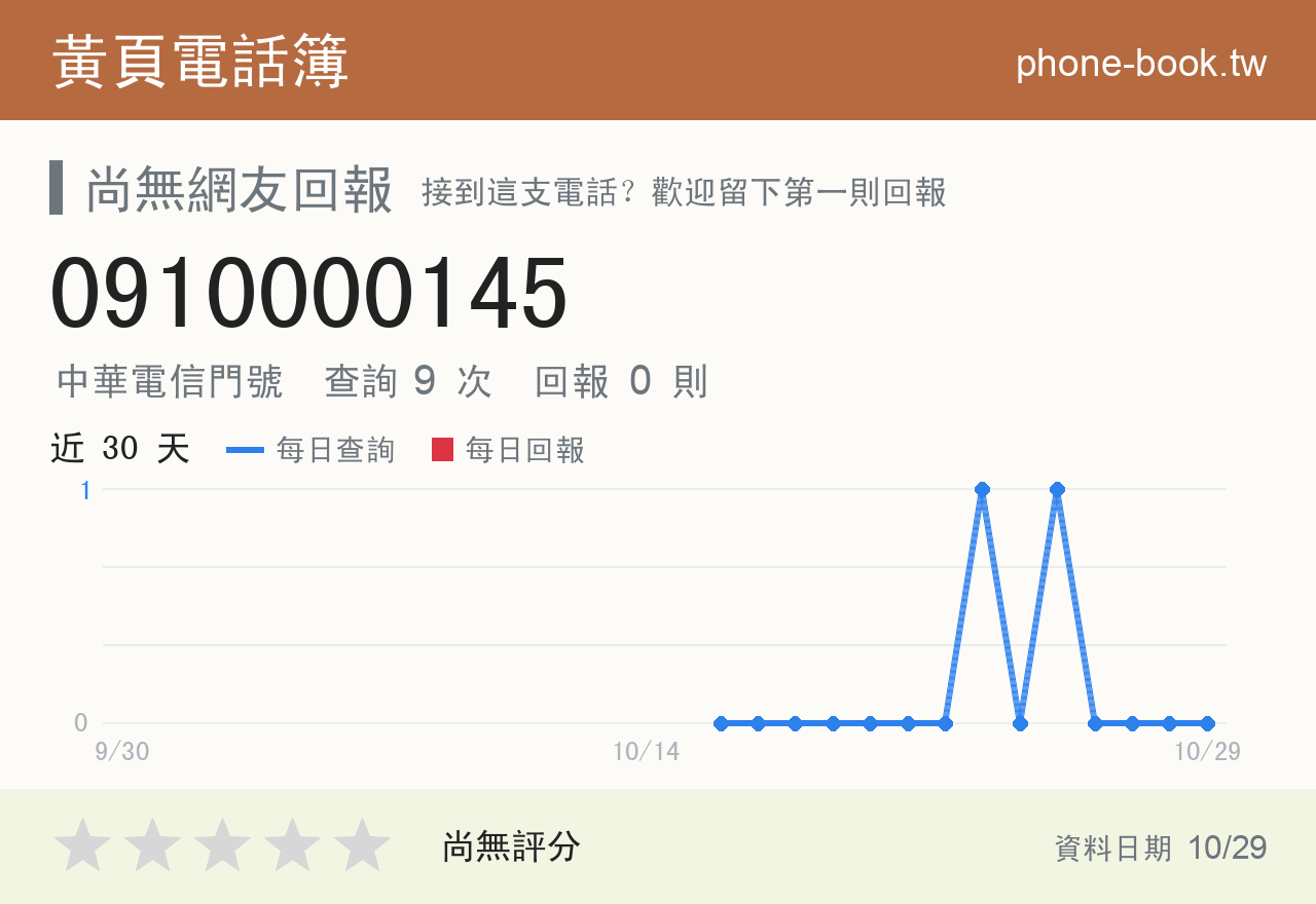 0910000145 評分卡：查詢 9 次、網友回報 0 則