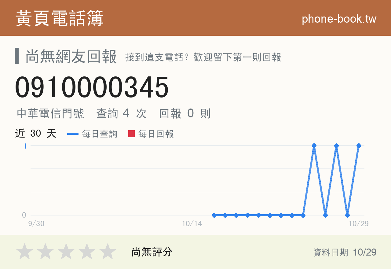 0910000345 評分卡：查詢 4 次、網友回報 0 則