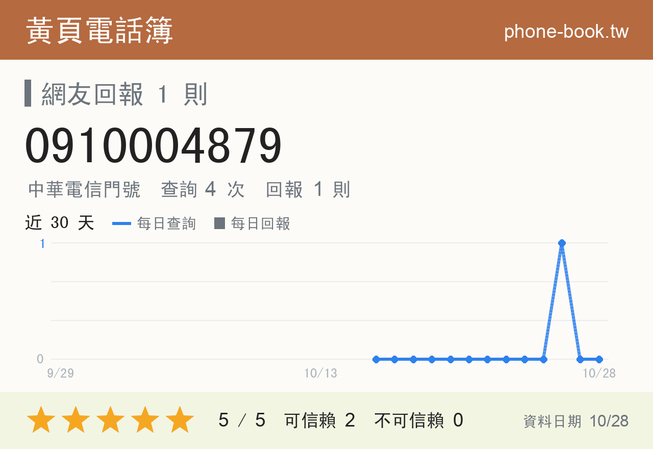 0910004879 評分卡：查詢 4 次、網友回報 1 則