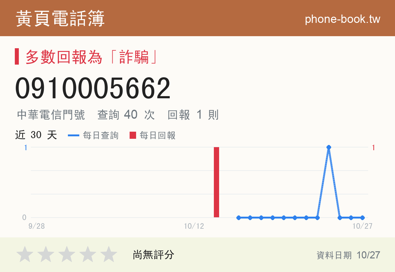 0910005662 評分卡：查詢 40 次、網友回報 1 則