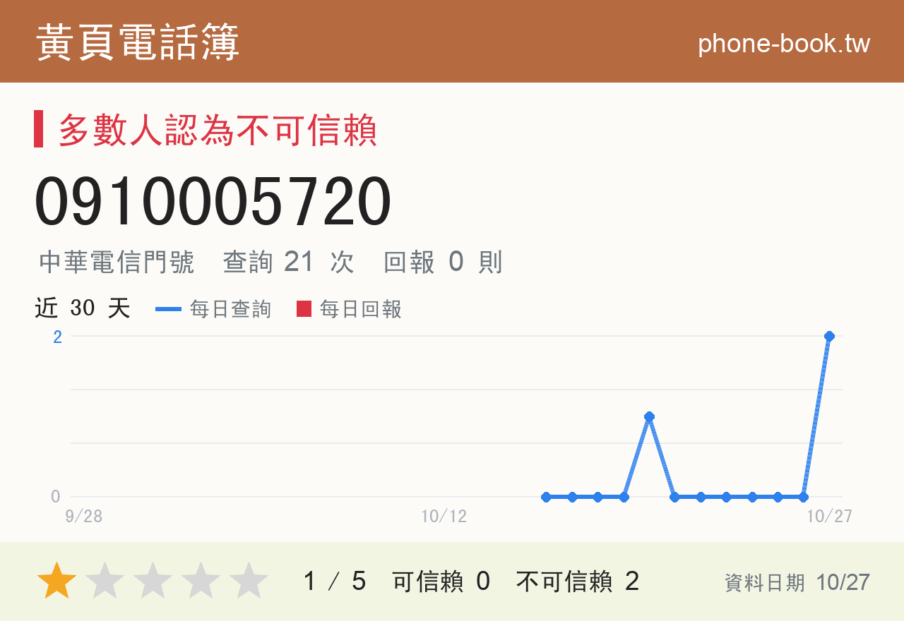 0910005720 評分卡：查詢 22 次、網友回報 0 則