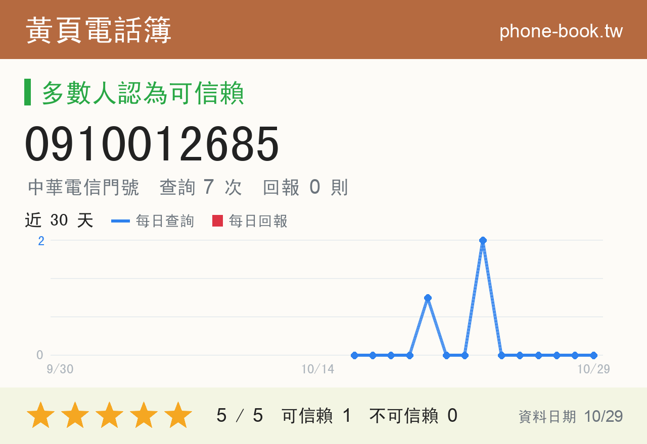 0910012685 評分卡：查詢 7 次、網友回報 0 則