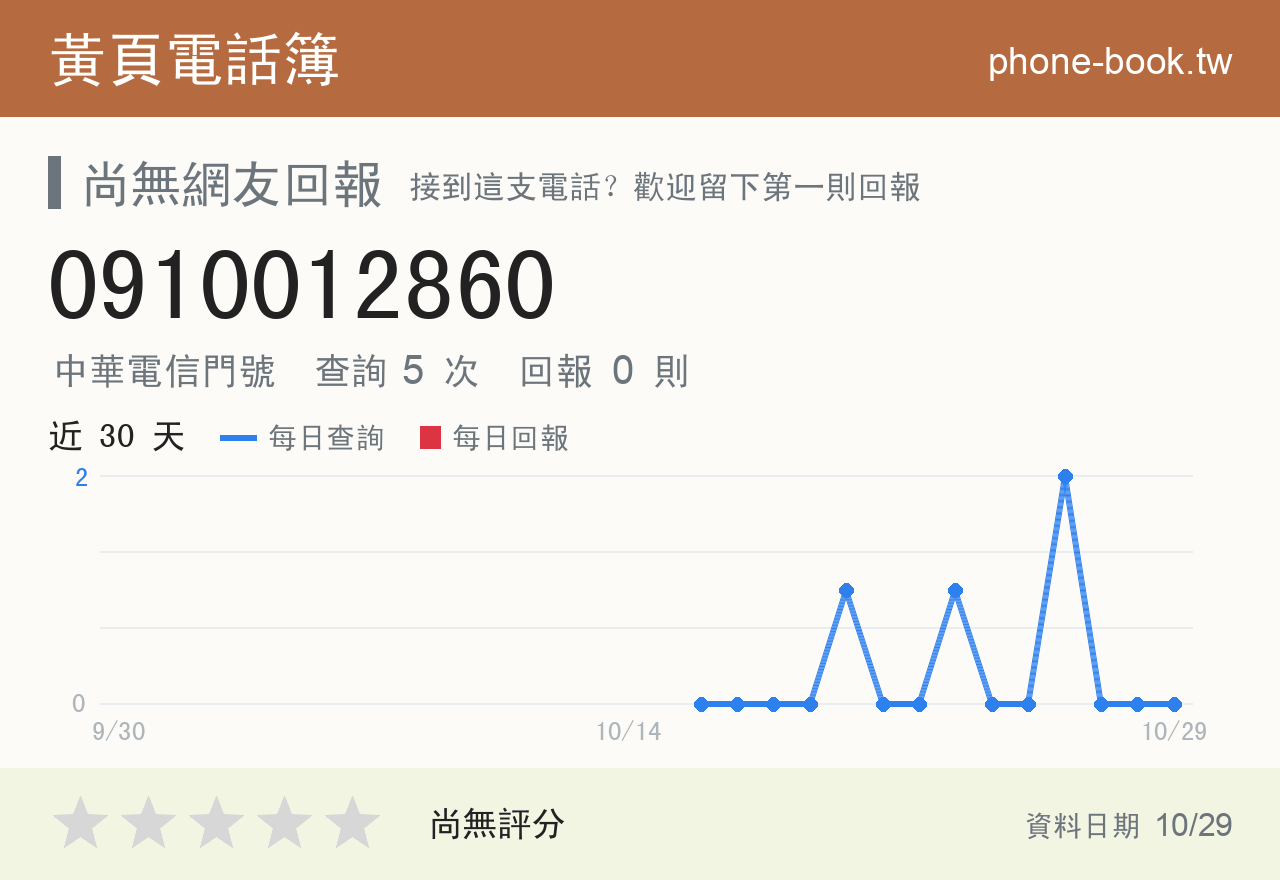 0910012860 評分卡：查詢 5 次、網友回報 0 則