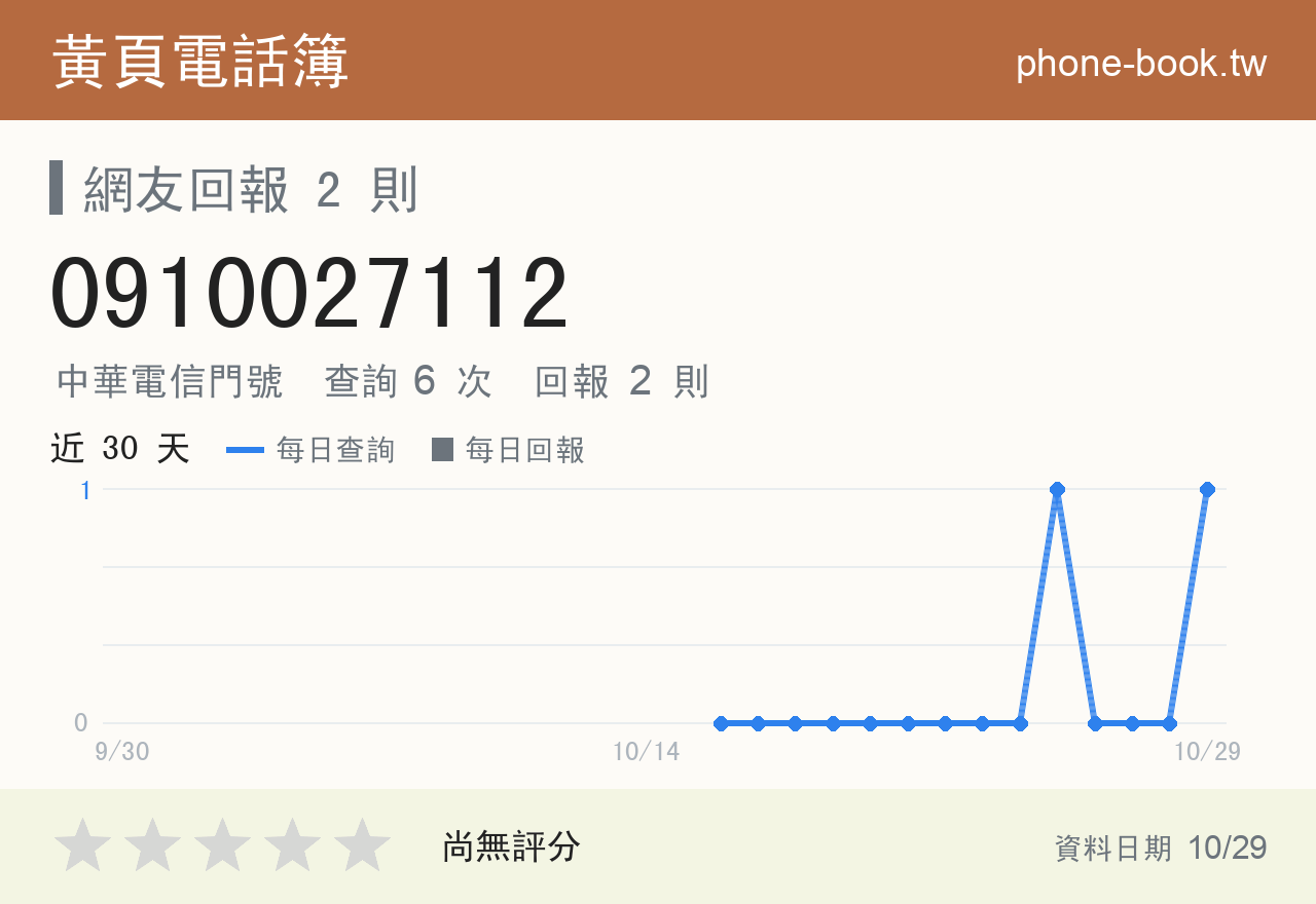 0910027112 評分卡：查詢 6 次、網友回報 2 則