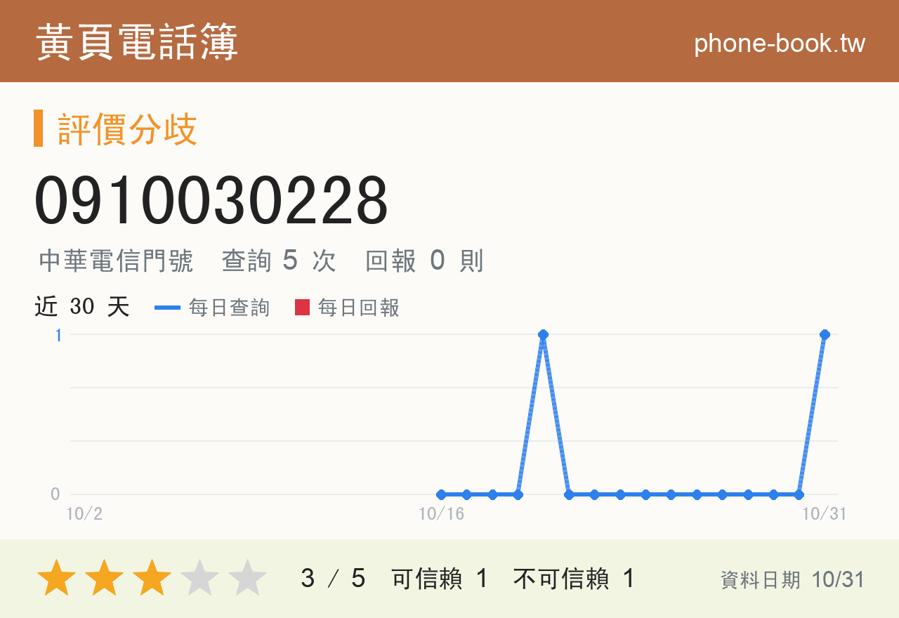 0910030228 評分卡：查詢 5 次、網友回報 0 則