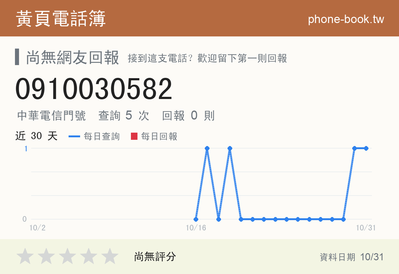 0910030582 評分卡：查詢 5 次、網友回報 0 則