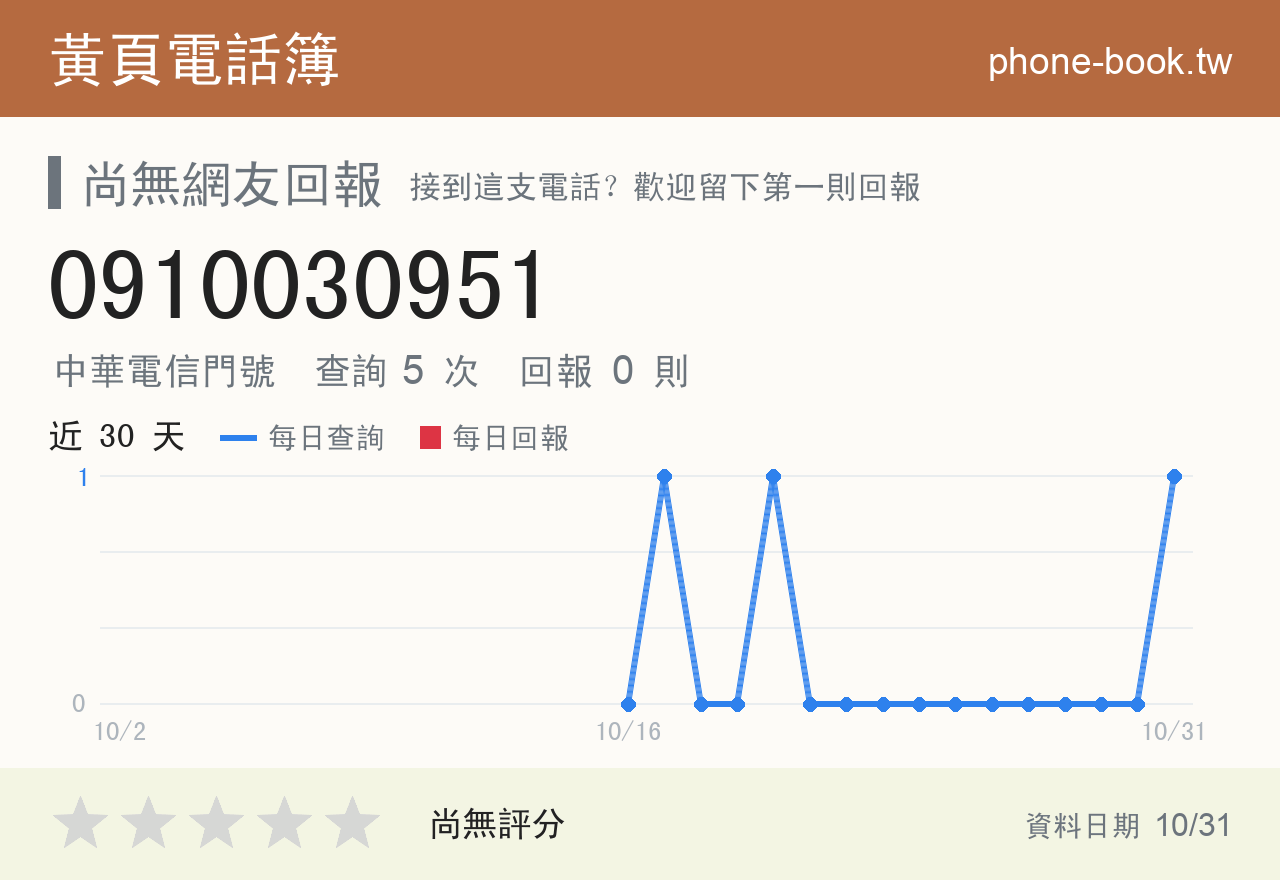 0910030951 評分卡：查詢 5 次、網友回報 0 則