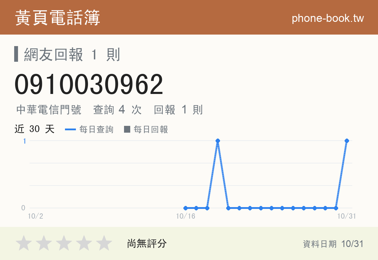0910030962 評分卡：查詢 4 次、網友回報 1 則