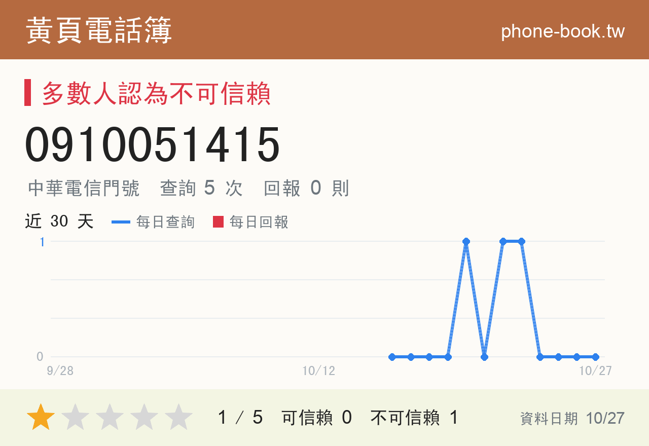 0910051415 評分卡：查詢 5 次、網友回報 0 則