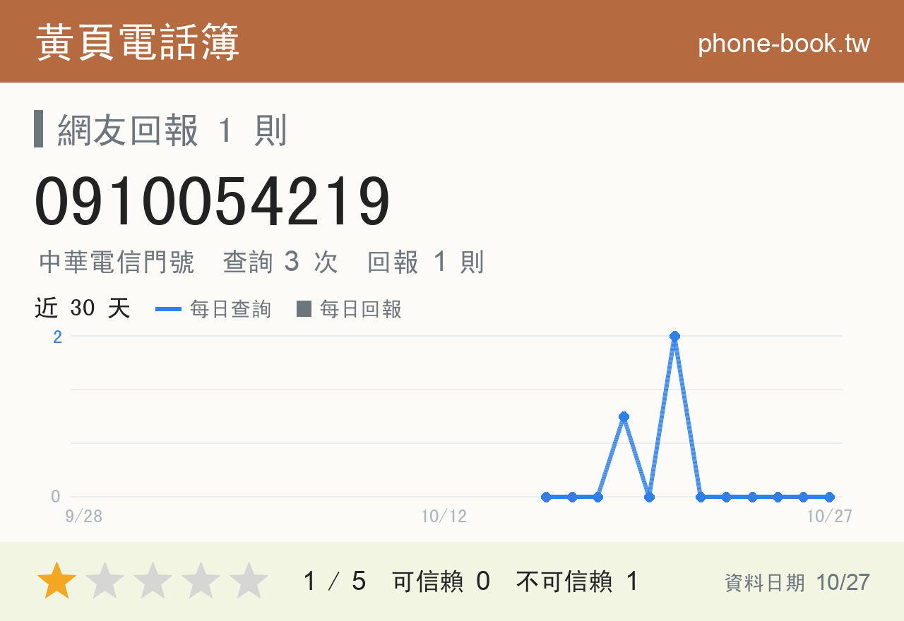0910054219 評分卡：查詢 3 次、網友回報 1 則