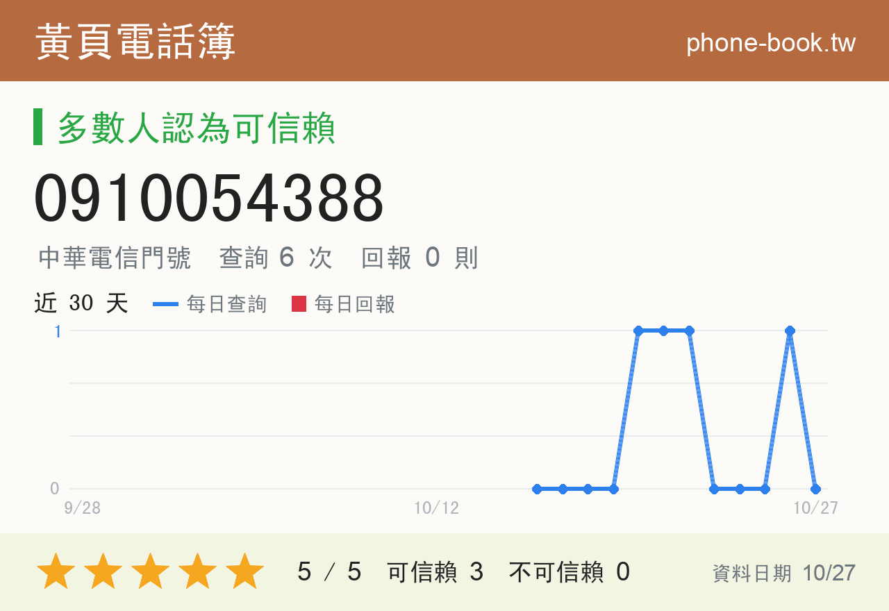0910054388 評分卡：查詢 6 次、網友回報 0 則