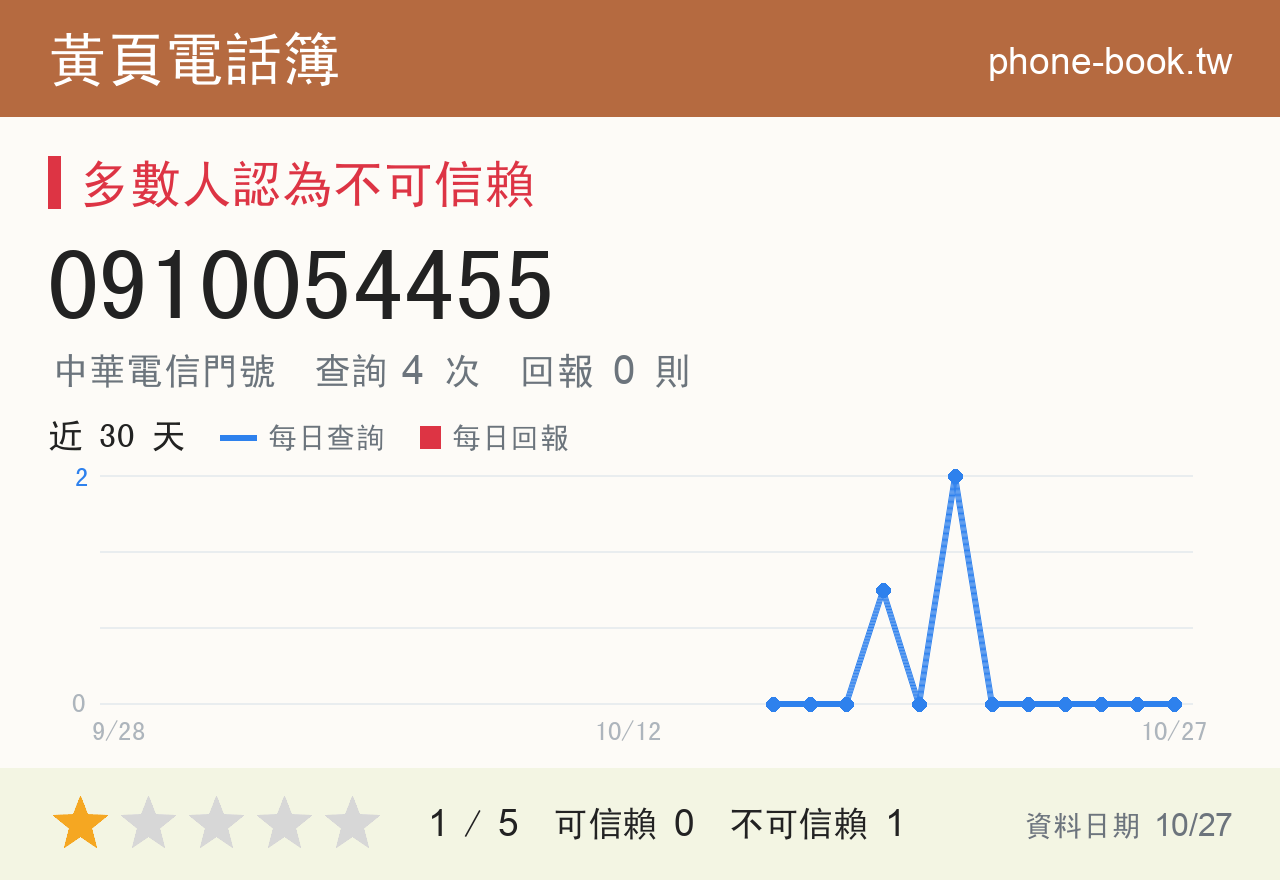 0910054455 評分卡：查詢 4 次、網友回報 0 則