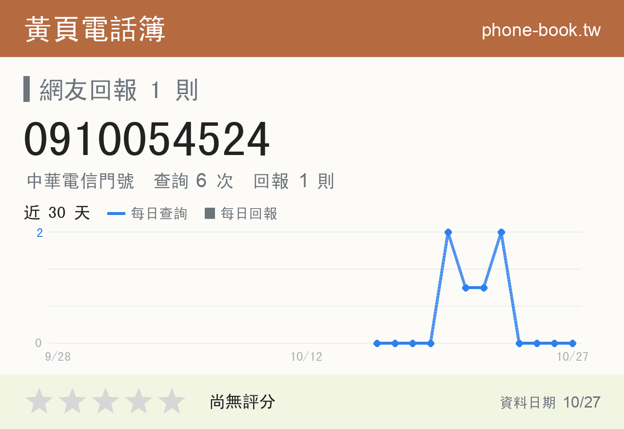 0910054524 評分卡：查詢 6 次、網友回報 1 則