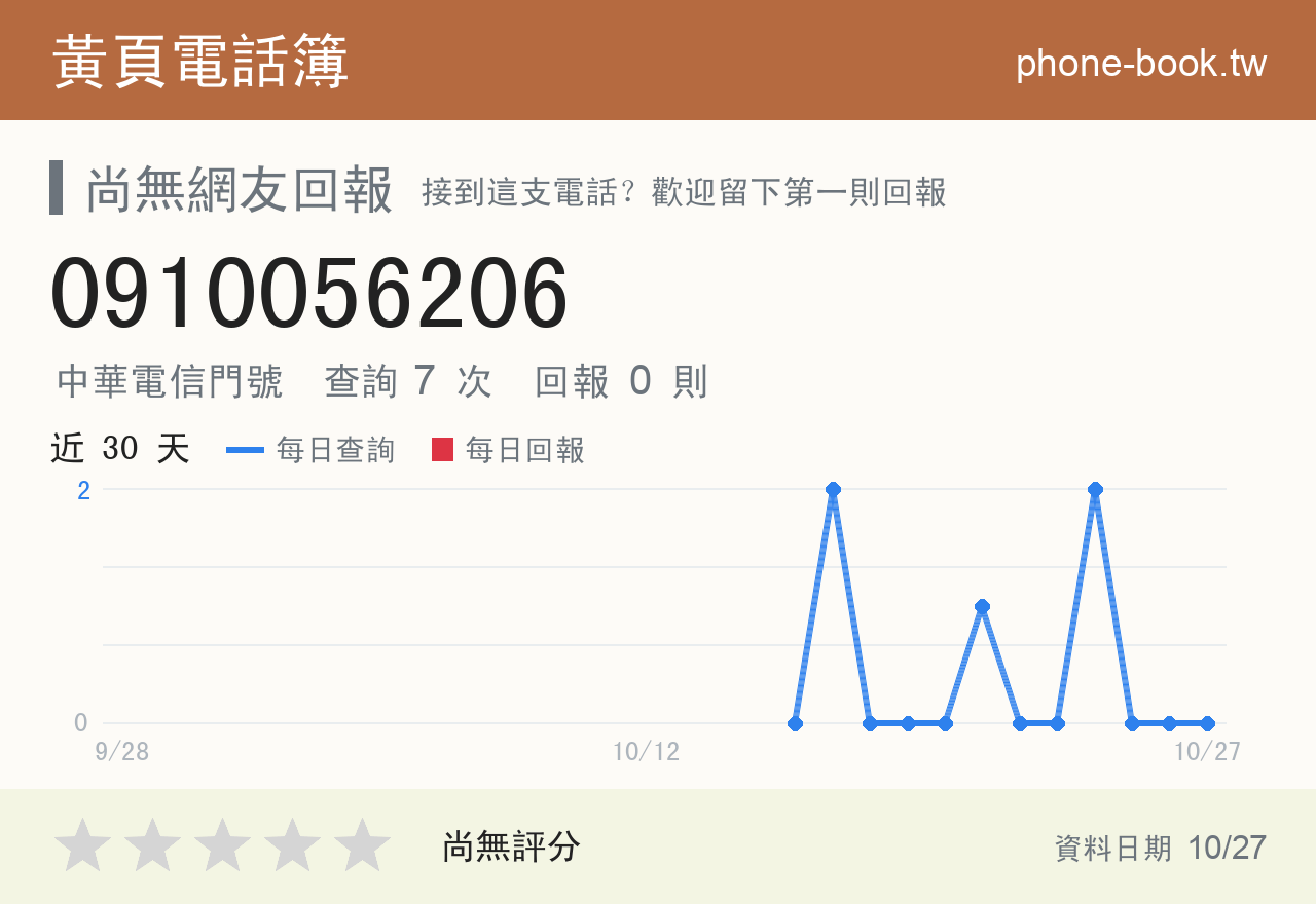 0910056206 評分卡：查詢 7 次、網友回報 0 則